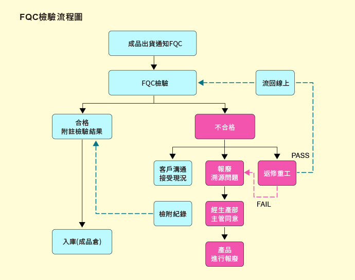 FQC檢驗流程圖_0.jpg